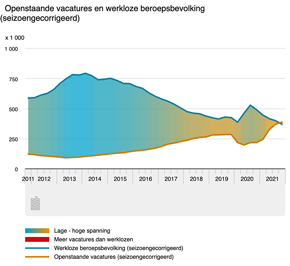 Omgaan Met De Krapte Op De Arbeidsmarkt | Hellopublic