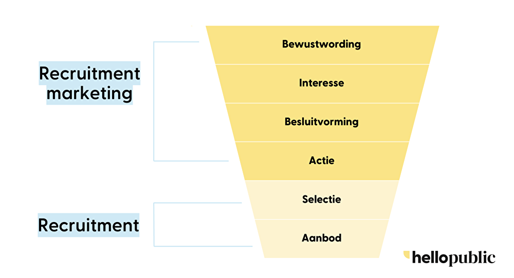 Recruitment marketing funnel Hellopublic.png