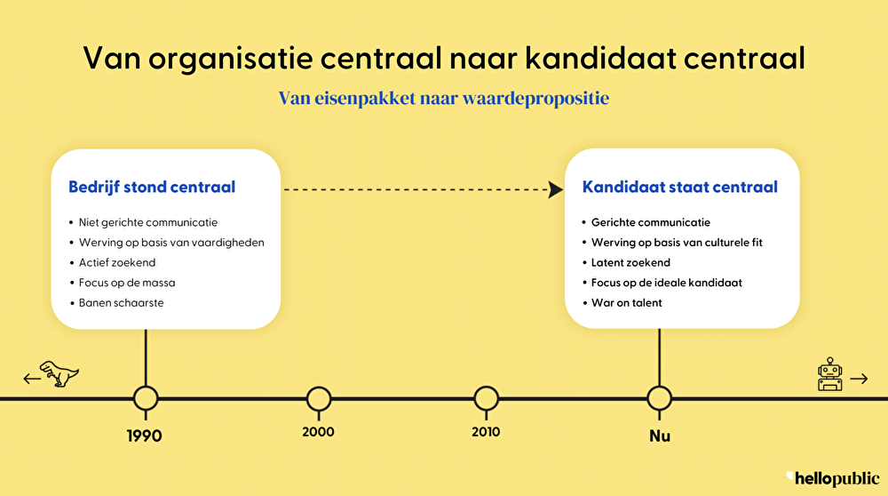 Tijdlijn verandering van organisatie centraal naar kandidaat centraal